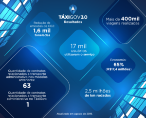 Infográfico do TáxiGov
